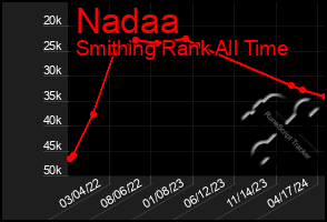 Total Graph of Nadaa