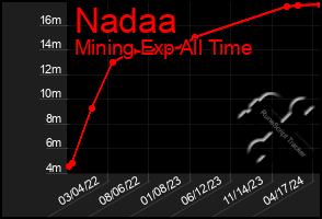 Total Graph of Nadaa