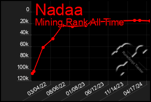 Total Graph of Nadaa