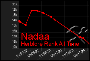 Total Graph of Nadaa
