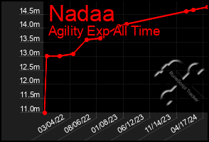 Total Graph of Nadaa