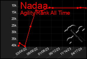 Total Graph of Nadaa
