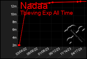 Total Graph of Nadaa