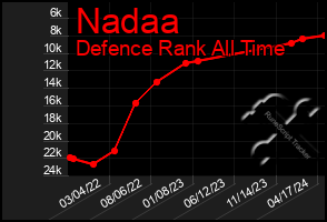 Total Graph of Nadaa