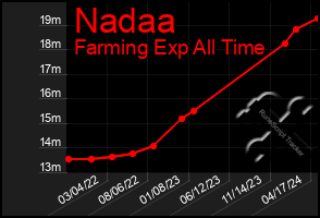 Total Graph of Nadaa