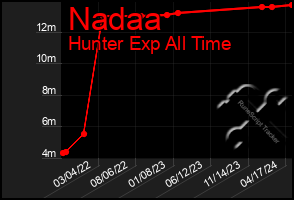 Total Graph of Nadaa