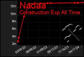 Total Graph of Nadaa