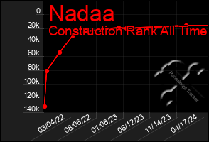 Total Graph of Nadaa