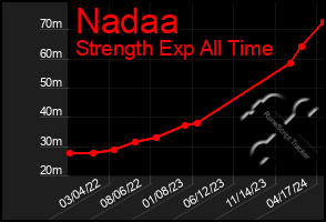 Total Graph of Nadaa