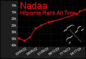 Total Graph of Nadaa