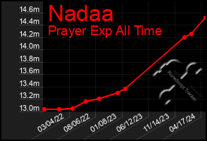 Total Graph of Nadaa