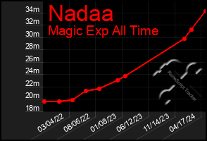 Total Graph of Nadaa
