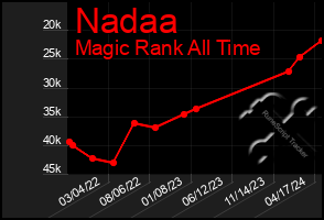 Total Graph of Nadaa