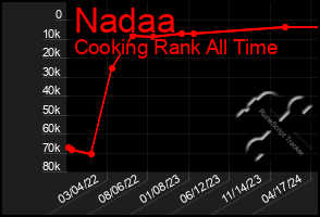 Total Graph of Nadaa