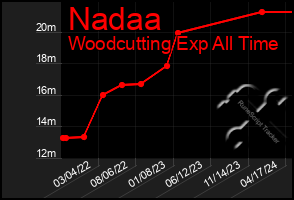 Total Graph of Nadaa