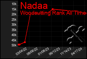 Total Graph of Nadaa