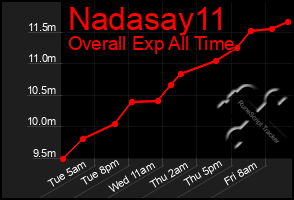 Total Graph of Nadasay11