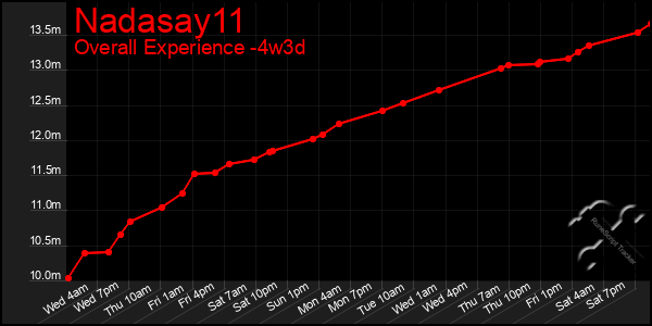Last 31 Days Graph of Nadasay11