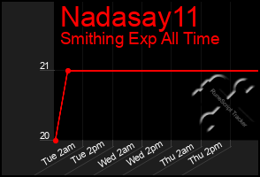 Total Graph of Nadasay11