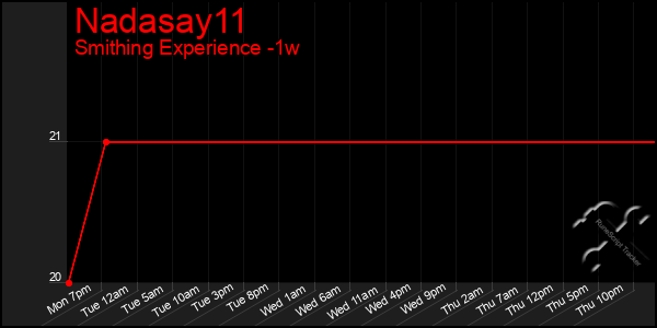 Last 7 Days Graph of Nadasay11
