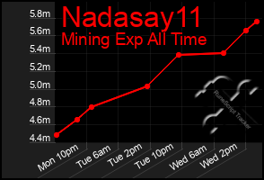 Total Graph of Nadasay11