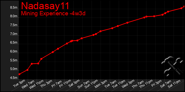Last 31 Days Graph of Nadasay11