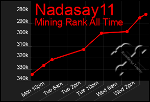 Total Graph of Nadasay11