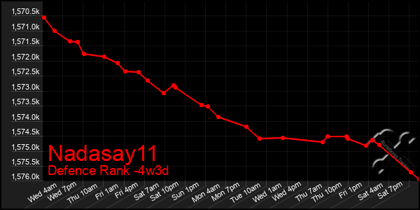 Last 31 Days Graph of Nadasay11