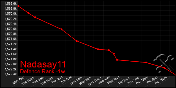 Last 7 Days Graph of Nadasay11