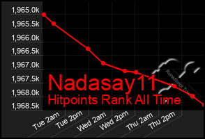 Total Graph of Nadasay11