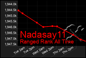 Total Graph of Nadasay11