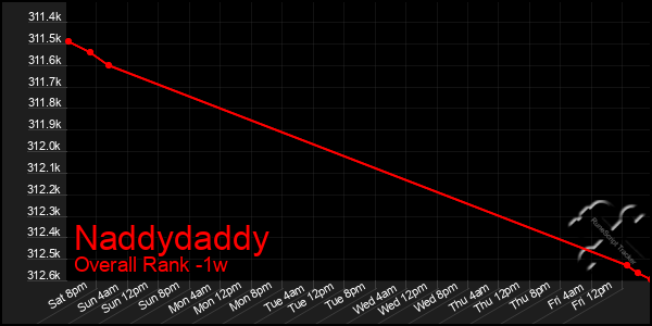 1 Week Graph of Naddydaddy