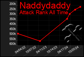 Total Graph of Naddydaddy