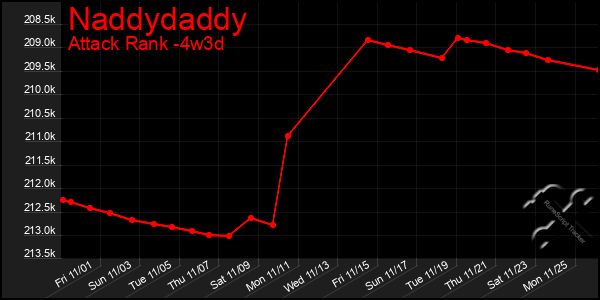 Last 31 Days Graph of Naddydaddy