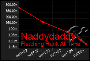 Total Graph of Naddydaddy