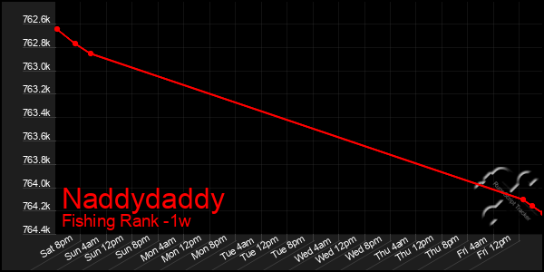 Last 7 Days Graph of Naddydaddy