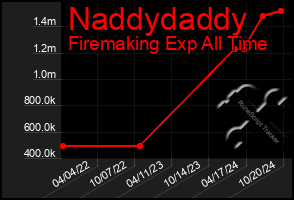 Total Graph of Naddydaddy