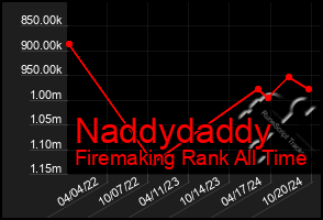 Total Graph of Naddydaddy