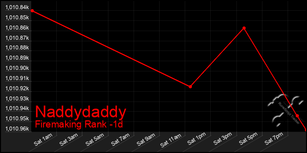 Last 24 Hours Graph of Naddydaddy