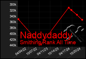 Total Graph of Naddydaddy