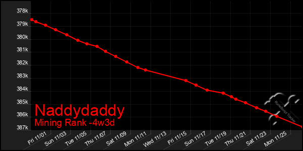 Last 31 Days Graph of Naddydaddy