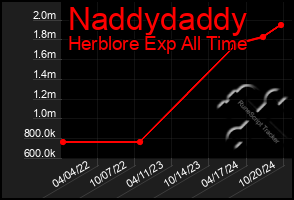 Total Graph of Naddydaddy