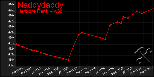 Last 31 Days Graph of Naddydaddy