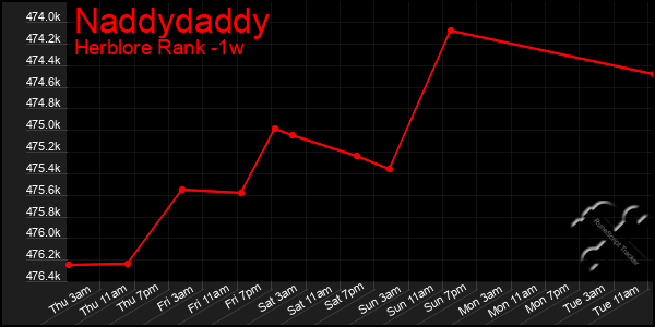 Last 7 Days Graph of Naddydaddy