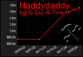 Total Graph of Naddydaddy