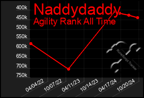 Total Graph of Naddydaddy