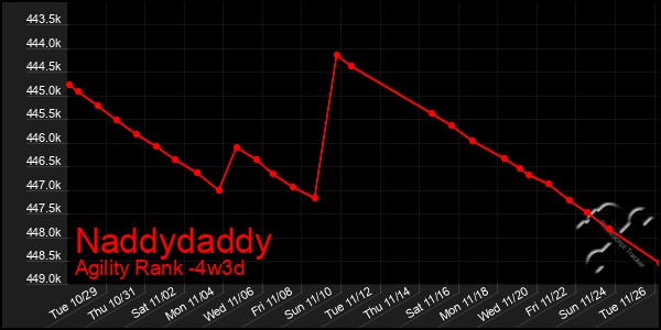 Last 31 Days Graph of Naddydaddy