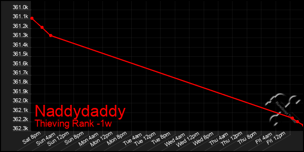 Last 7 Days Graph of Naddydaddy