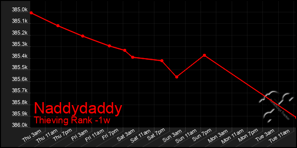 Last 7 Days Graph of Naddydaddy