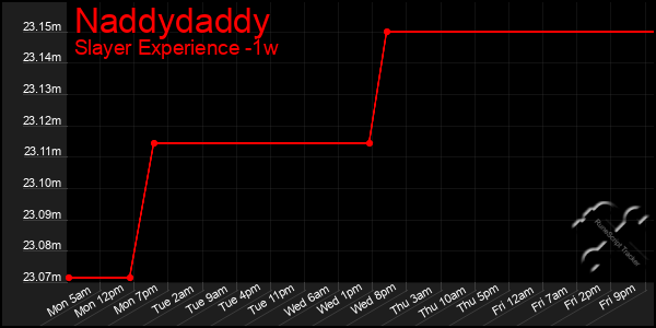 Last 7 Days Graph of Naddydaddy